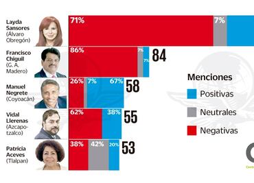 Sansores, al frente en notas negativas: estudio