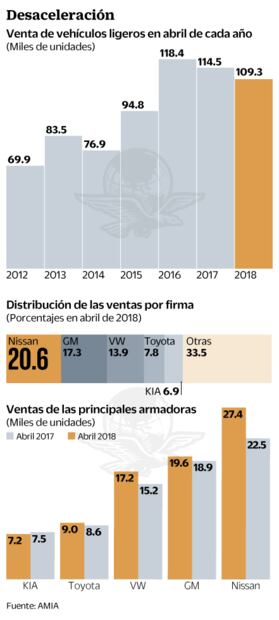 Venta de autos cae 4.6% en abril: AMDA