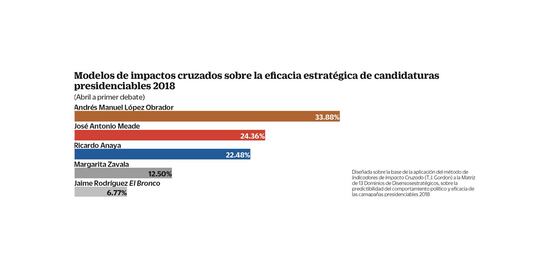 Elección aún no está decidida para nadie