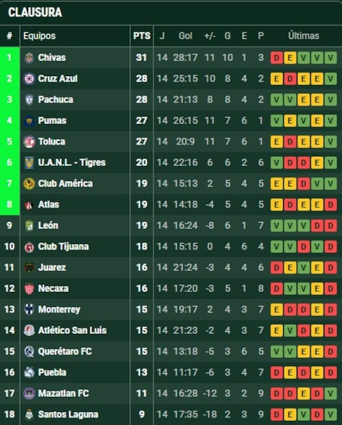 La tabla de posiciones al terminar la jornada 14