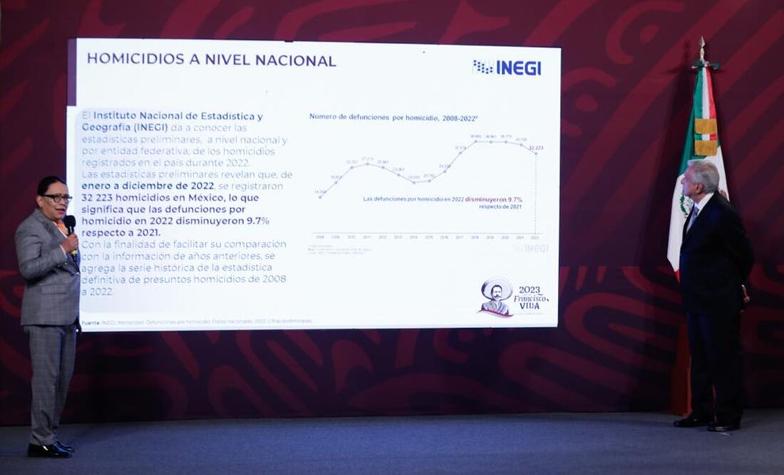 El presidente Andrés Manuel López Obrador afirmó que son muy alentadores los datos del INEGI que muestran una disminución de 10% en los homicidios dolosos en el país que se registraron en 2022 en comparación con los de 2021. Foto: Diego Simón Sánchez