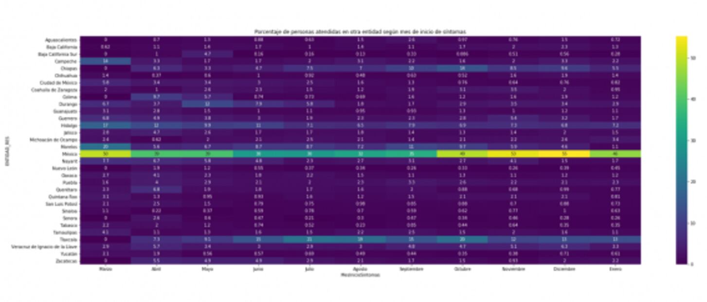 122 mil buscaron atención médica en otros estados