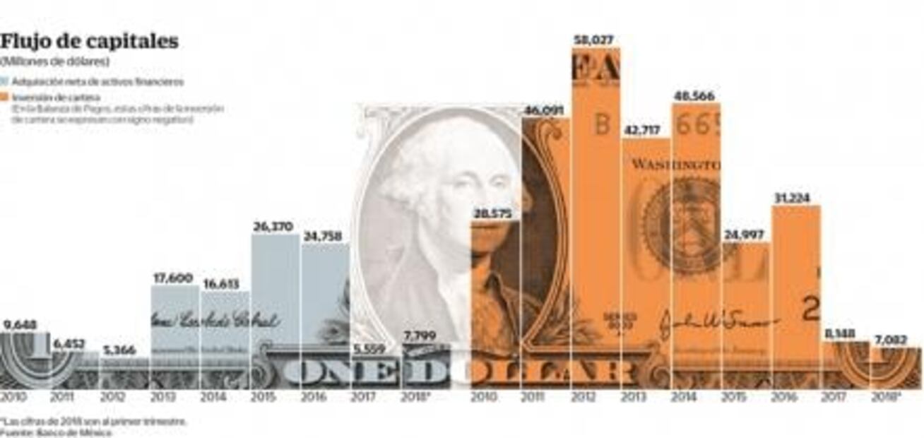 Mexicanos protegen sus inversiones en el extranjero