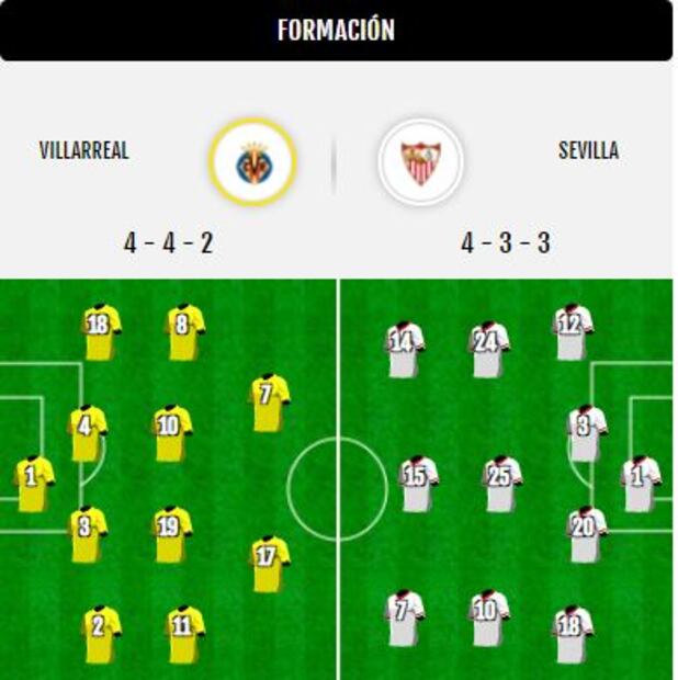 Villarreal vs Sevilla, resultado y estadísticas