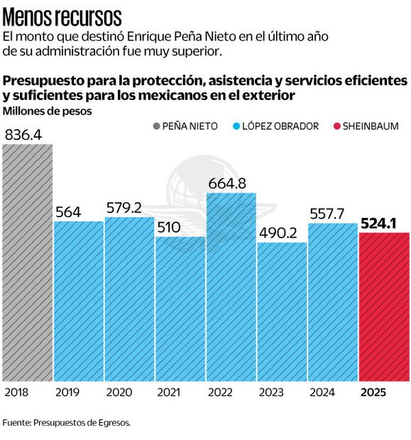 Menos recursos. Fuente: Presupuestos de Egresos