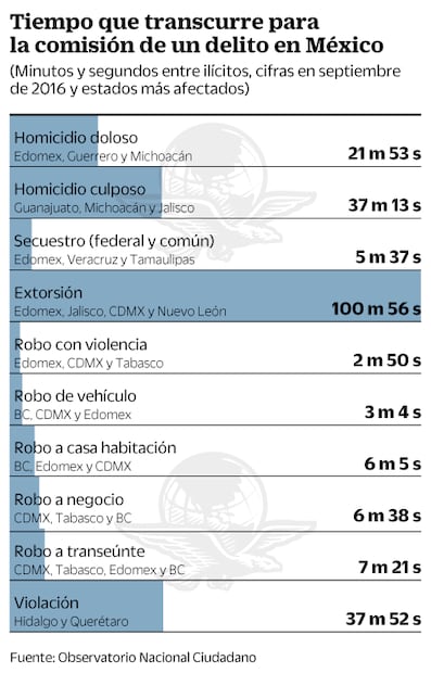 Septiembre y agosto, meses más violentos en 19 años