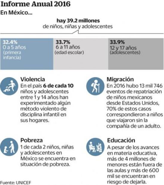 UNICEF: México debe erradicar violencia a niños