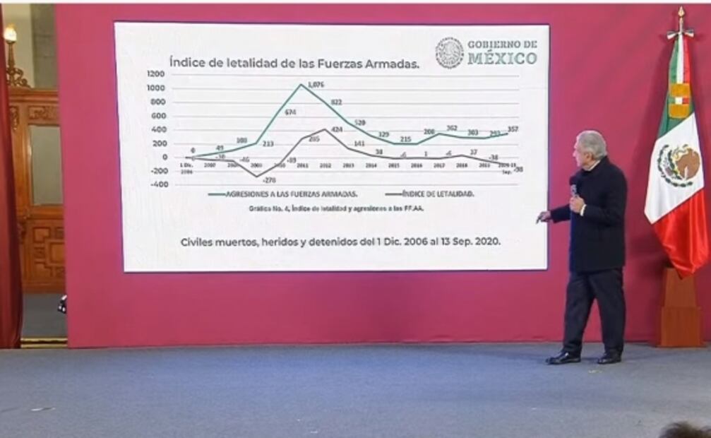 La mañanera de AMLO, 10 de diciembre, minuto a minuto