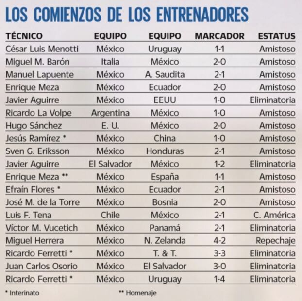 Así le ha ido a los técnicos en su debut con el Tricolor