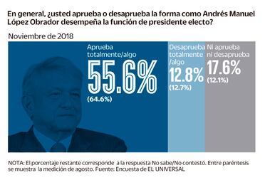 Cae 9 puntos la aprobación de López Obrador, en tres meses