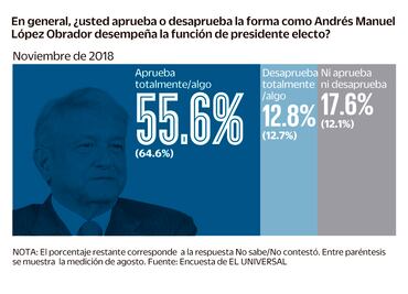 Cae 9 puntos la aprobación de López Obrador, en tres meses