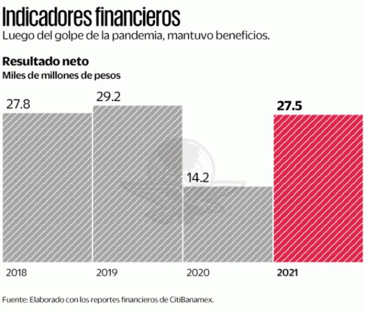 “Con todo y venta, hay Citibanamex para rato”