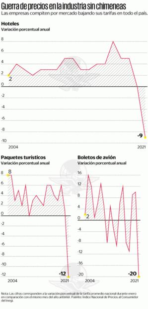 Ante el peor inicio de año, empresas turísticas luchan por sobrevivir bajando tarifas