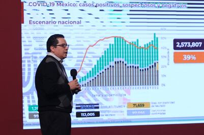 México supera los 991 mil casos de Covid-19; hay 97 mil muertes