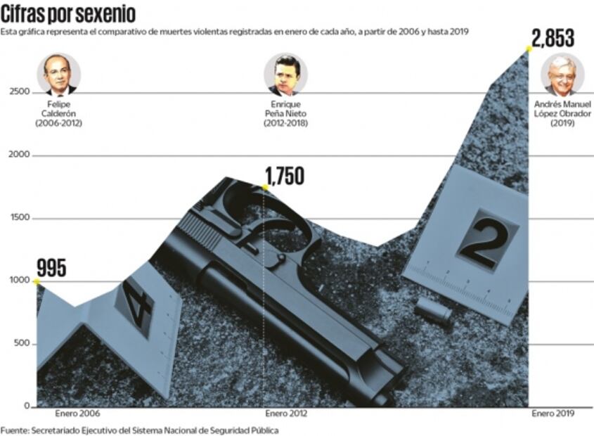 Homicidio, sigue al alza en la Cuarta Transformación