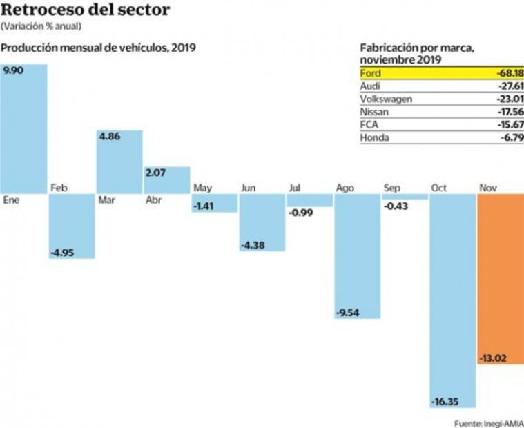 La producción automotriz cayó 13% en noviembre