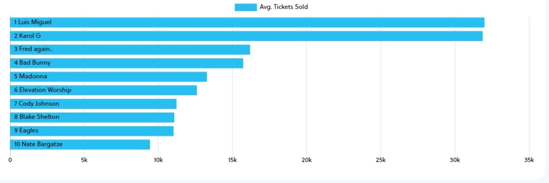 Luis Miguel nuevamente lidera la lista de los artistas que más entradas han vendido. Foto: Pollstar