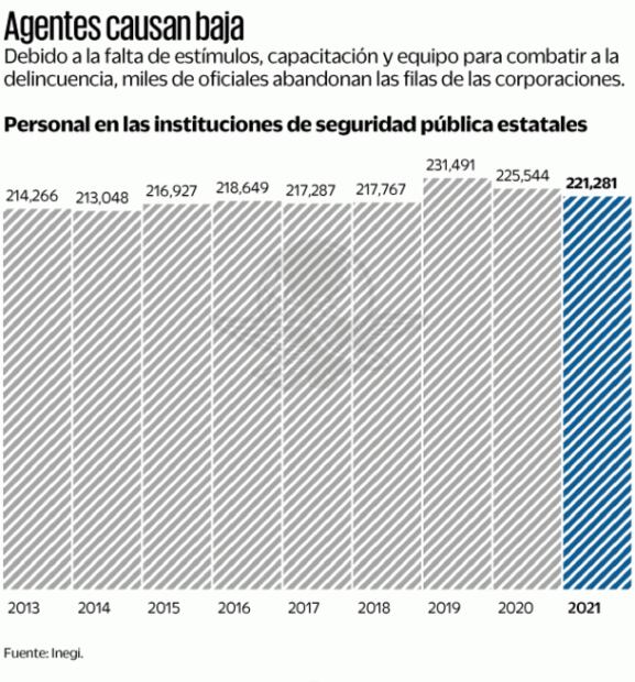 Disminuye el número de policías en el país