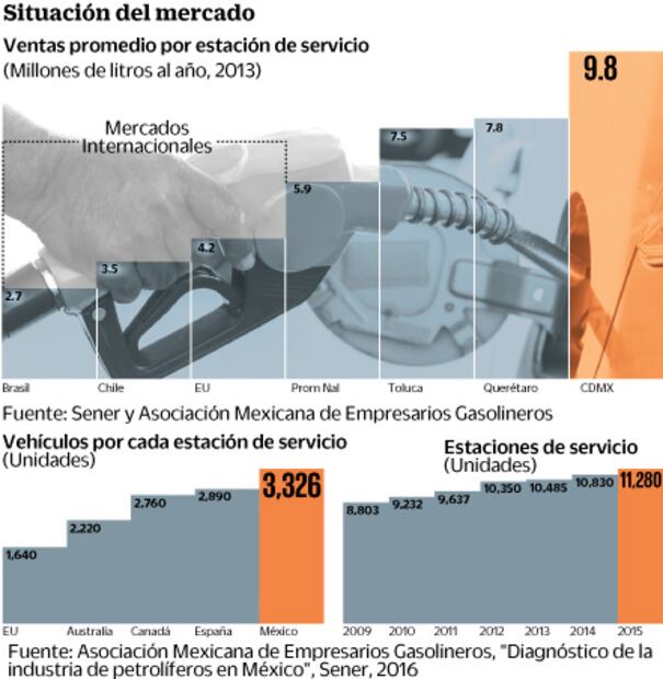 Fin a precio único de gasolina, pide Cofece