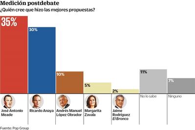 Meade, empatado con Anaya: encuesta