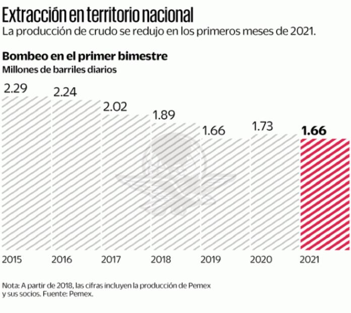 Baja 3.8% producción de petróleo