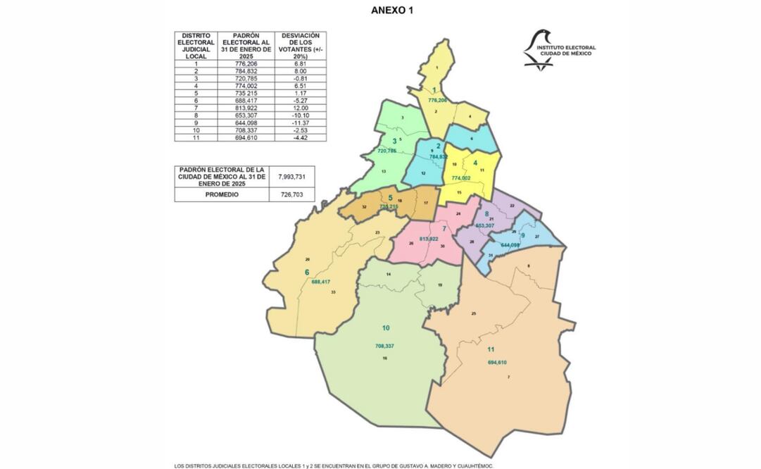 CDMX se dividirá en 11 Distritos Judiciales para la elección judicial (19/03/2025). Foto: Especial