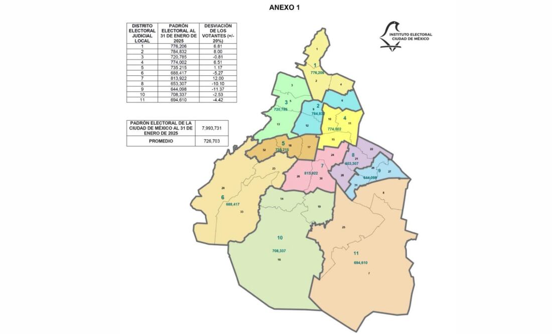 CDMX se dividirá en 11 Distritos Judiciales para la elección judicial (19/03/2025). Foto: Especial