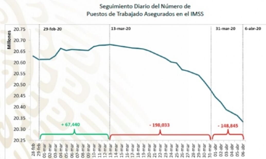 Quiénes y en dónde han perdido su empleo en México por el Covid-19