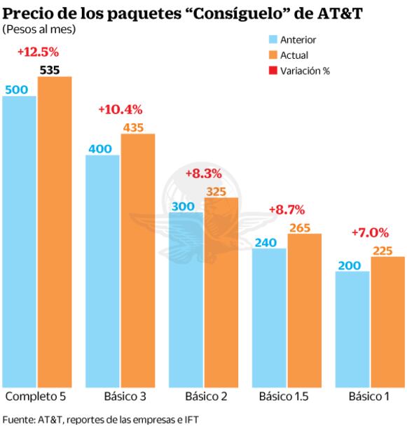 Tarifa de telefonía móvil sube tras 5 años a la baja