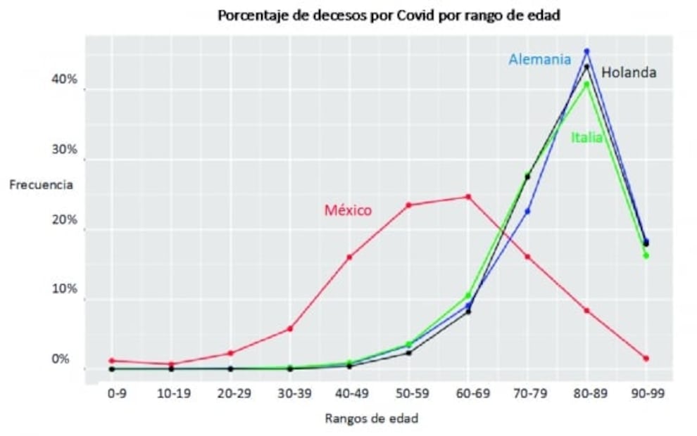 Mueren por Covid-19 más jóvenes que ancianos en México que en Europa