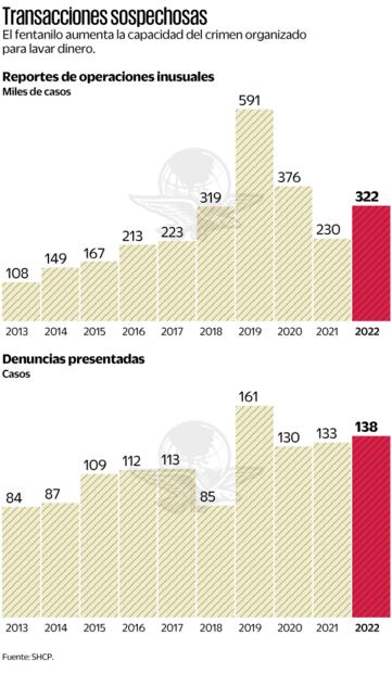 Se dispara presión a empresas para que laven dinero