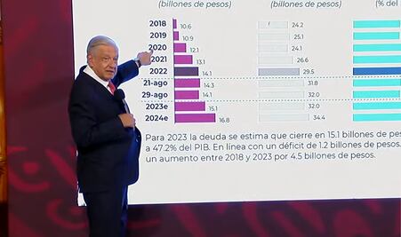 AMLO asegura que deuda solicitada en el Presupuesto 2024 se destinará a obras públicas