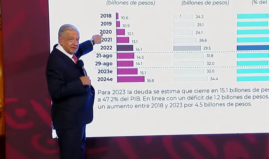 López Obrador señaló que los dos últimos sexenios aumentaron la deuda en 7 puntos en promedio, mientras que su gobierno lo hará en 4%. Foto: especial