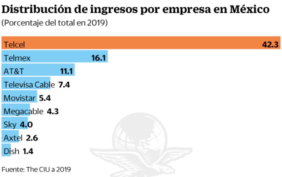 IFT debe apretar tuercas con AMóvil, dice The CIU