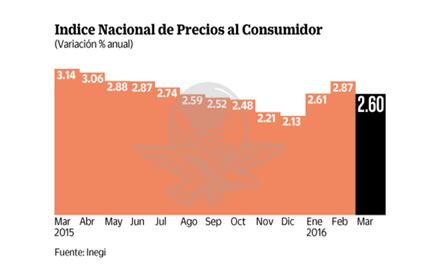 Favorecen a la inflación los menores precios de bienes agrícolas y telefonía