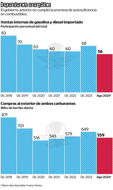 Dependencia energética. Último dato disponible. Fuente Pemex