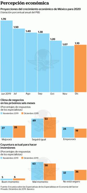 Expectativas de 2020 mejoran tras el T-MEC