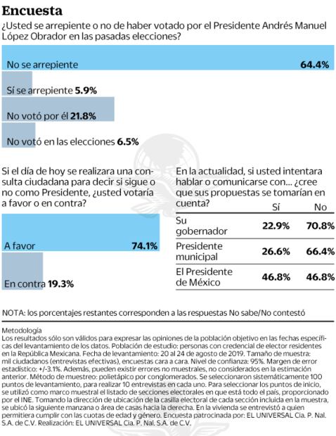 Encuesta: 74% votaría por que AMLO siga