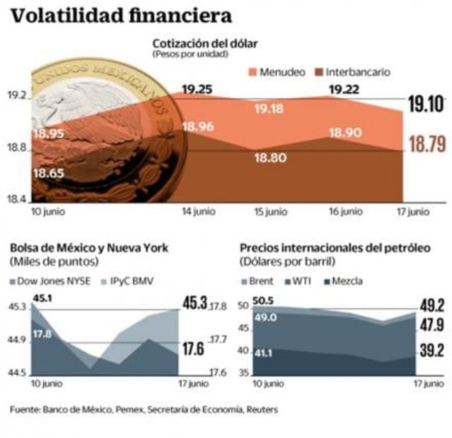 La suspensión de campañas por Brexit da oxígeno al peso