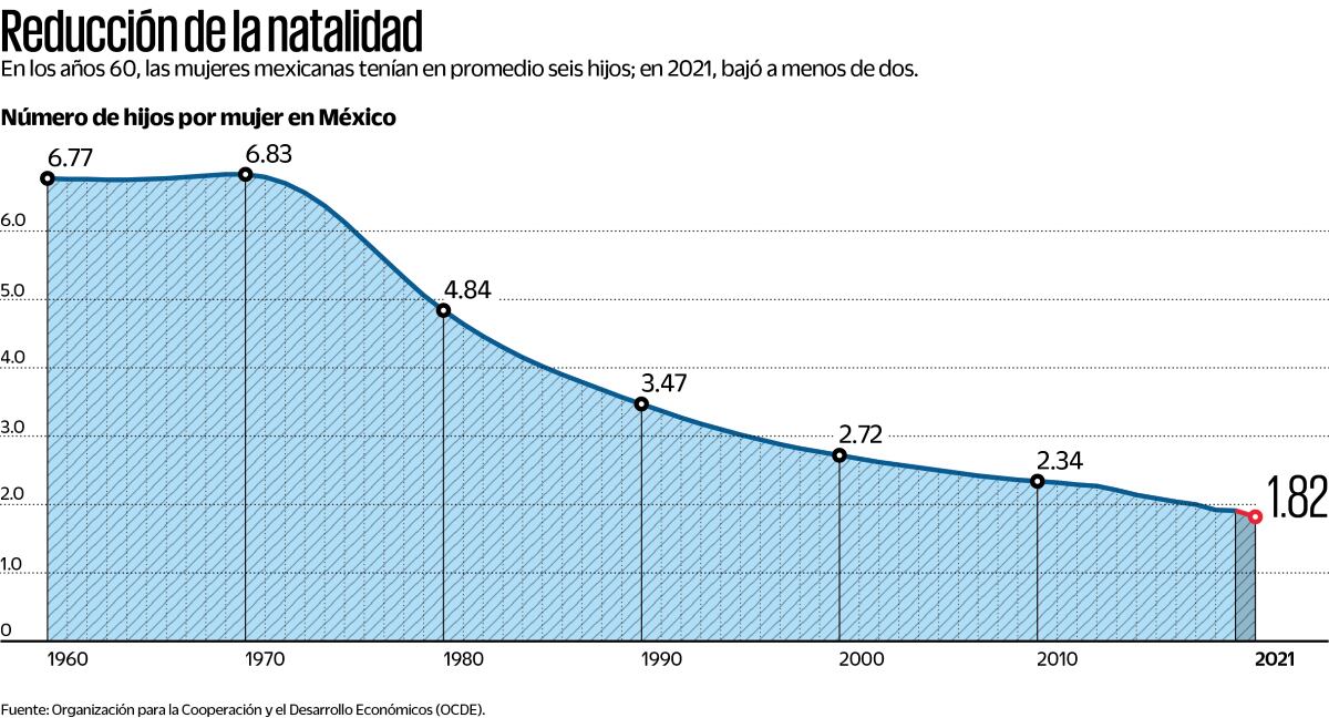  Mujeres en México pasan de tener 6 hijos a  sólo uno