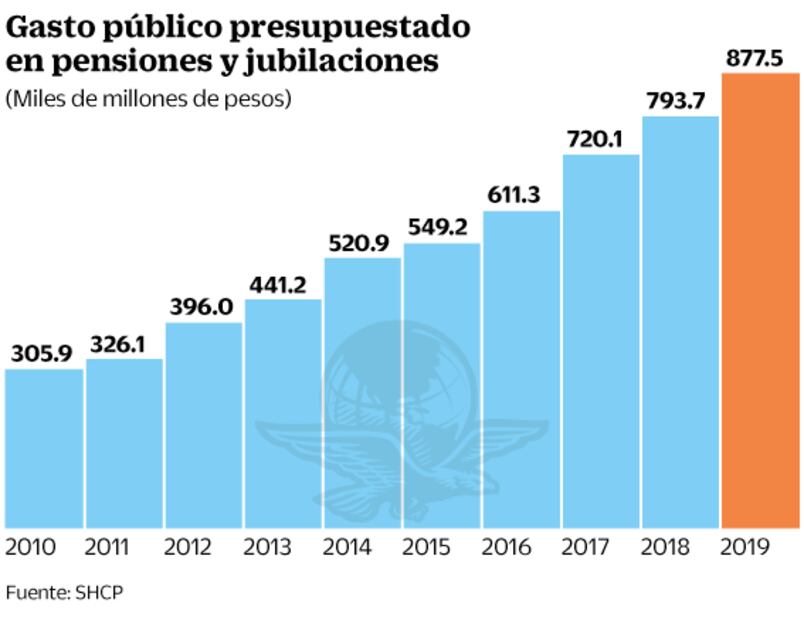 Subirá 10% gasto de pensiones en 2020, dice SHCP