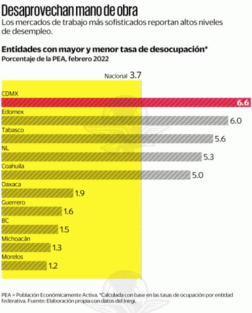 CDMX y Edomex, con mayores tasas de desocupación