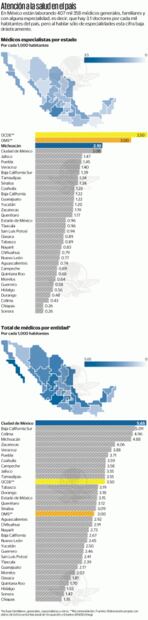 México, con médicos suficientes, de acuerdo con la OMS