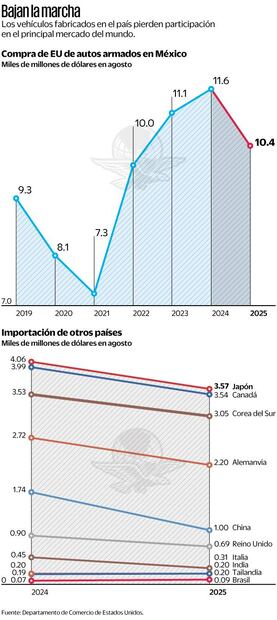 Compra de EU de autos armados en México