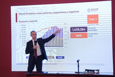 México suma 623 mil casos y 66 mil muertes por Covid