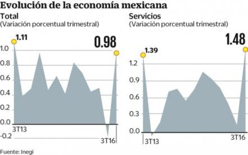 PIB crece a mayor ritmo en tres años