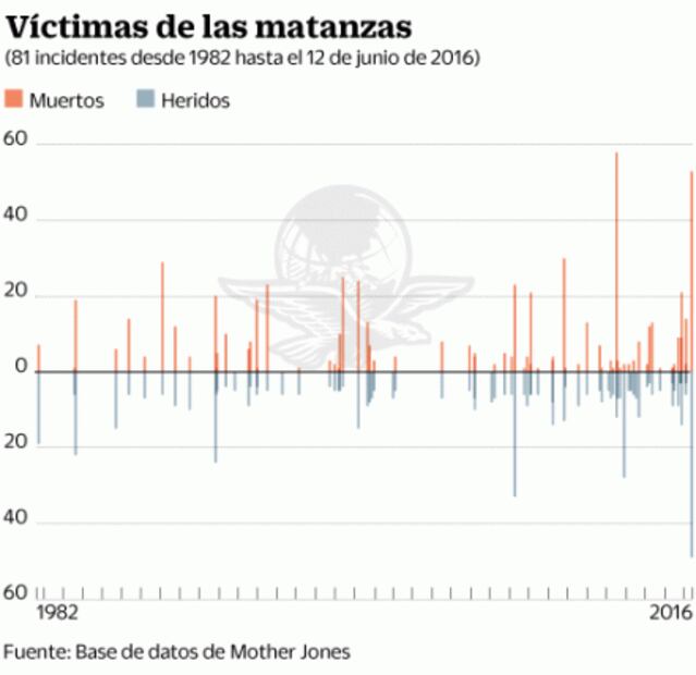Armas, el enemigo interno de Estados Unidos
