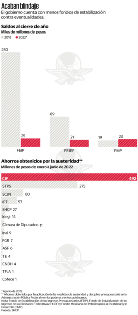 Guardaditos del gobierno se acaban con AMLO