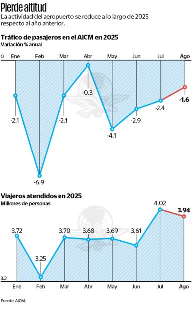 Pierde altitud. Fuente: de AICM
