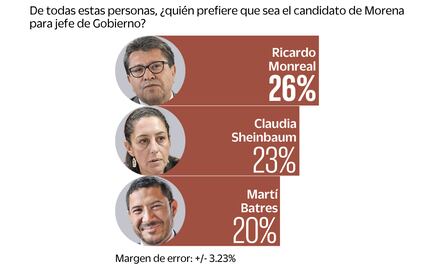 Sheinbaum y Monreal, en empate técnico para 2018